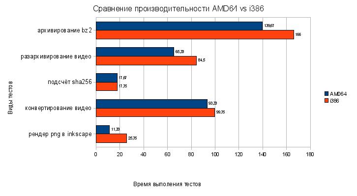 AMD64 vs i386