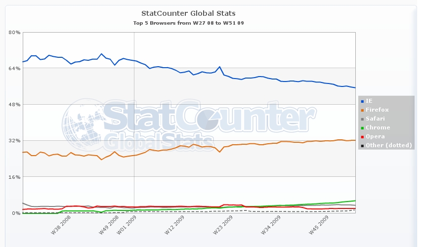 Статистика браузеров на декабрь 2009 года