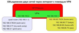 объединение двух сетей через интернет с помощью VPN